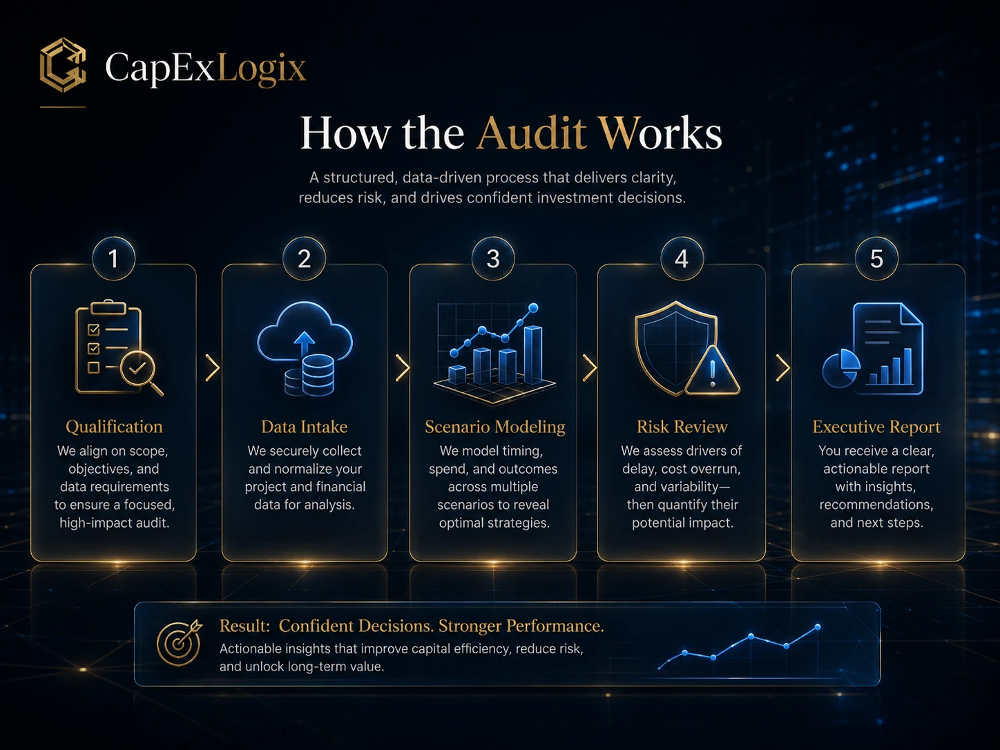 Audit process visual
