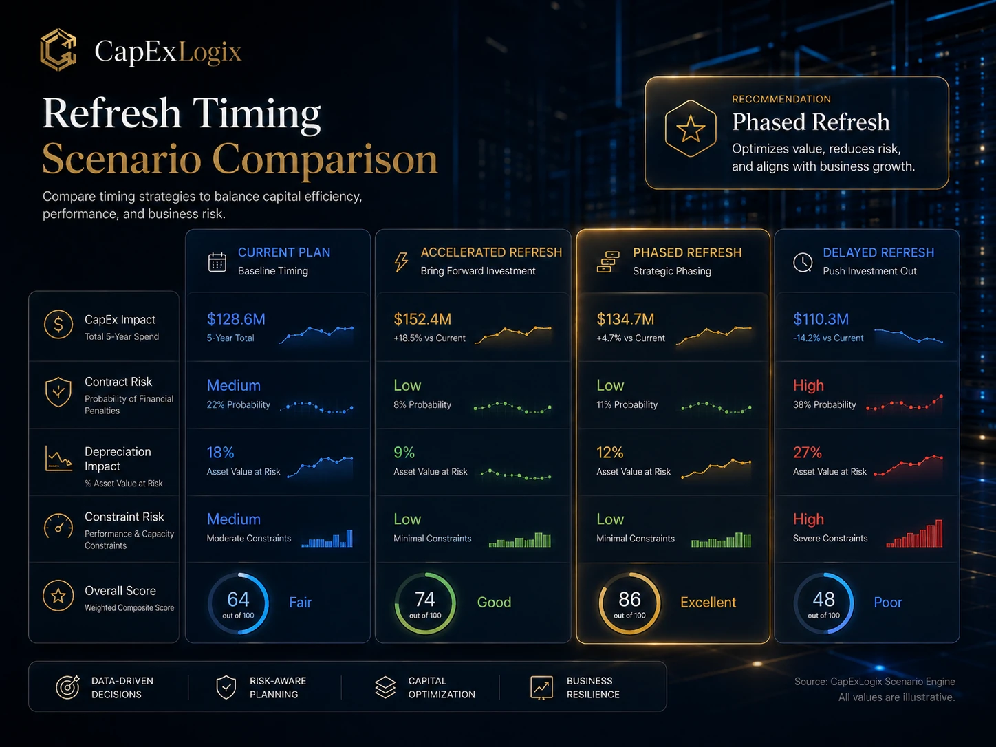 Refresh timing scenario comparison visual